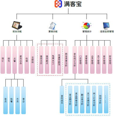 滿(mǎn)客寶食堂預(yù)訂系統(tǒng) 以數(shù)字化閉環(huán)重塑高效智慧食堂管理