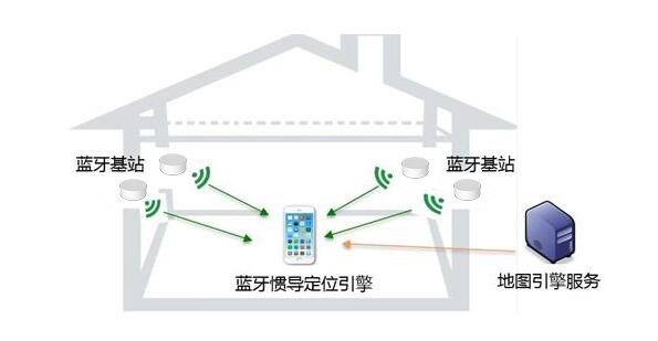 藍牙信標定位Beacon的原理介紹